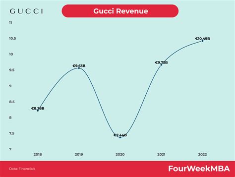 fatturato annuale gucci|Gucci revenue statistics.